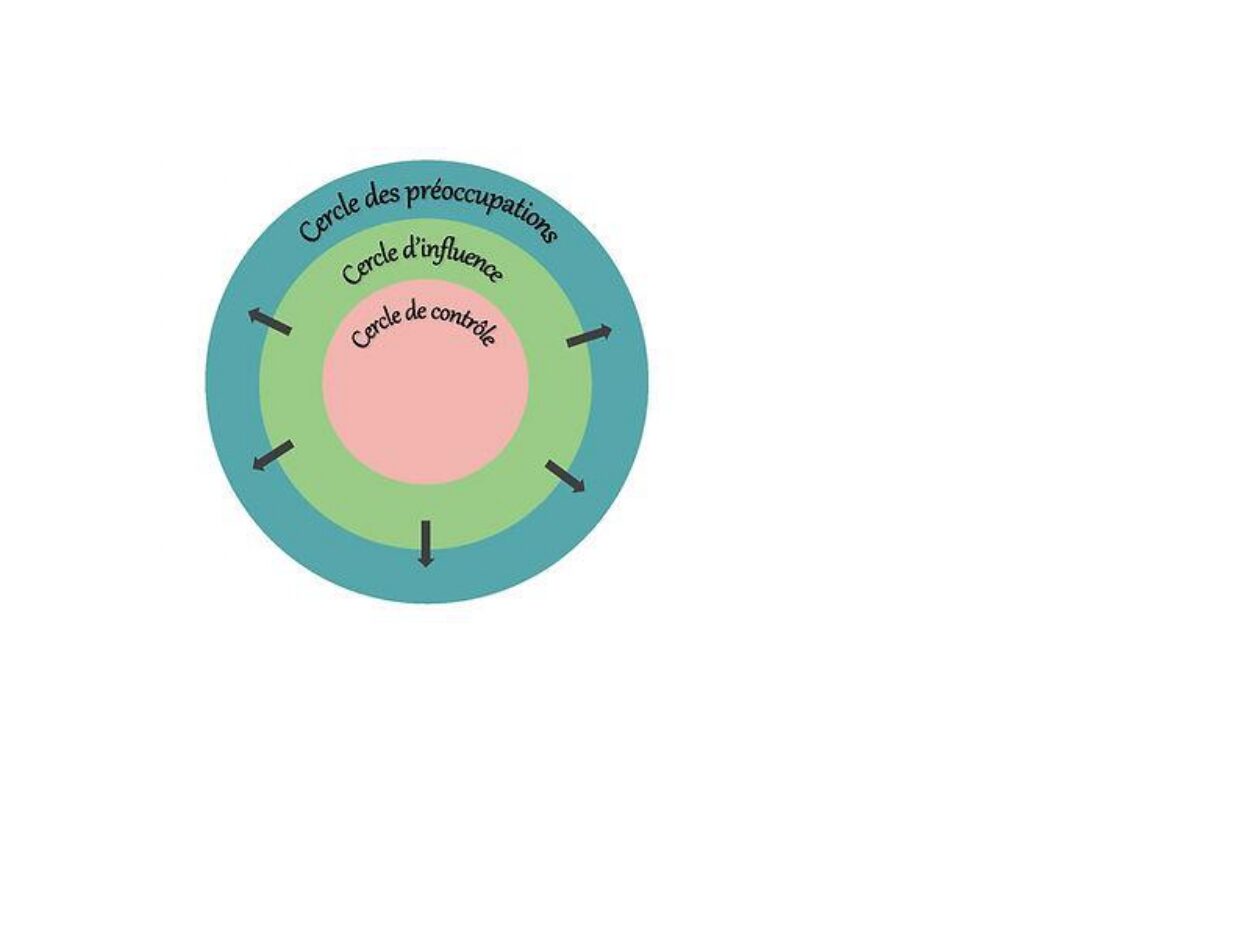 Lire la suite à propos de l’article CERCLES D’INFLUENCE – ENERGIE – OBJECTIFS :